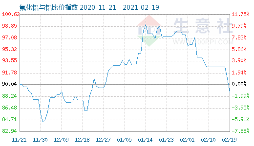 2月19日氟化铝与铝比价指数图