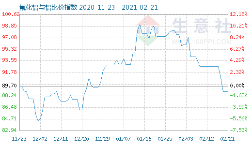 2月21日氟化铝与铝比价指数图