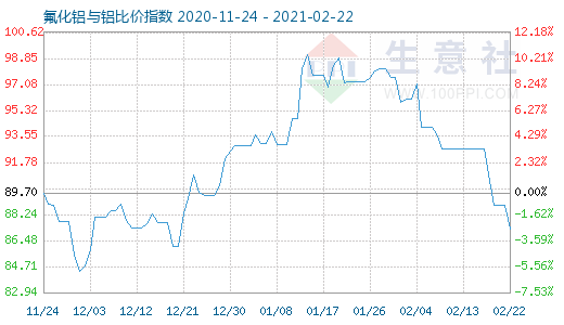 2月22日氟化铝与铝比价指数图