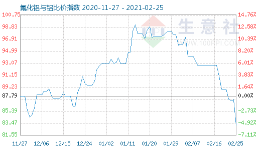 2月25日氟化铝与铝比价指数图