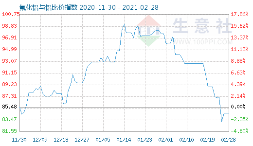 2月28日氟化铝与铝比价指数图