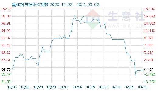 3月2日氟化铝与铝比价指数图