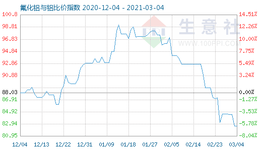 3月4日氟化铝与铝比价指数图