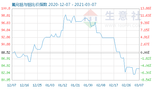 3月7日氟化铝与铝比价指数图