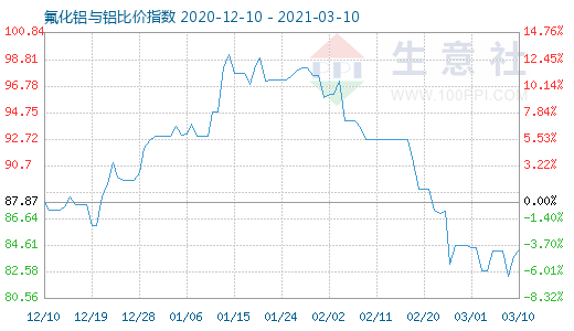 3月10日氟化铝与铝比价指数图