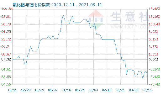 3月11日氟化铝与铝比价指数图