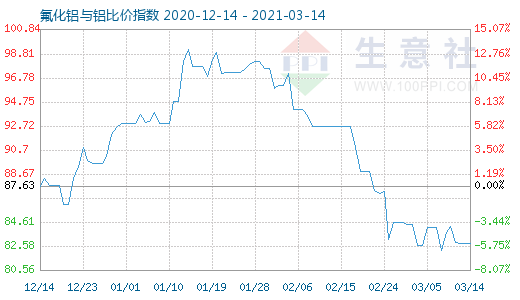 3月14日氟化铝与铝比价指数图