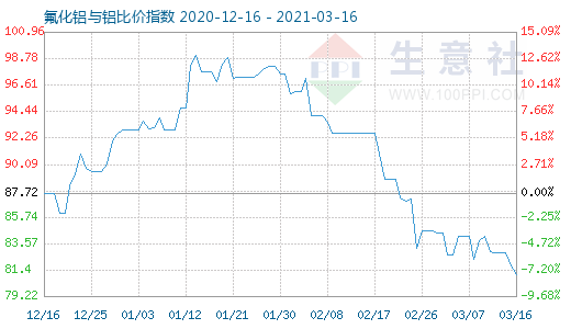 3月16日氟化铝与铝比价指数图