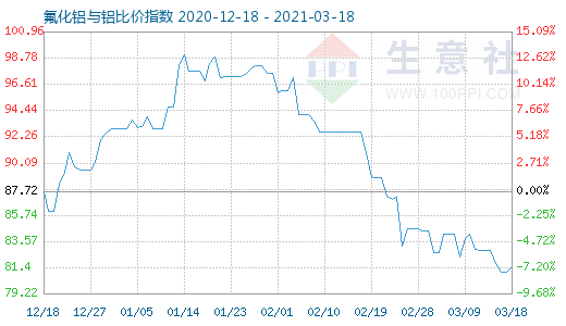 3月18日氟化铝与铝比价指数图