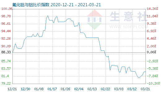 3月21日氟化铝与铝比价指数图