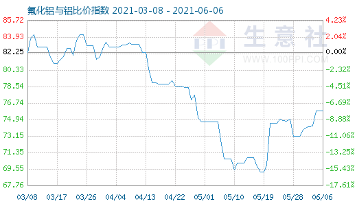 6月6日氟化铝与铝比价指数图