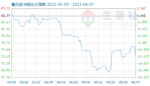 6月7日氟化铝与铝比价指数图