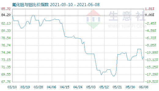 6月8日氟化铝与铝比价指数图