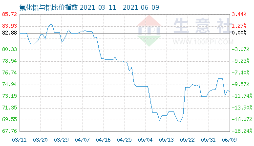 6月9日氟化铝与铝比价指数图