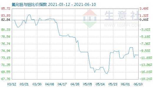 6月10日氟化铝与铝比价指数图