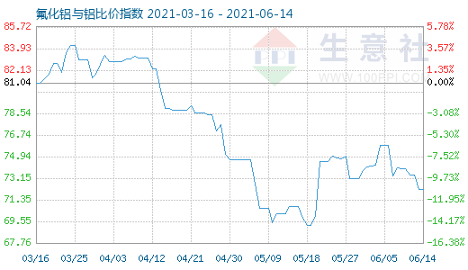 6月14日氟化铝与铝比价指数图