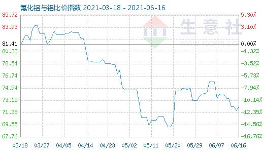 6月16日氟化铝与铝比价指数图