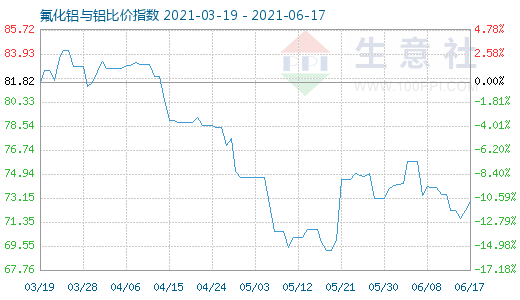 6月17日氟化铝与铝比价指数图