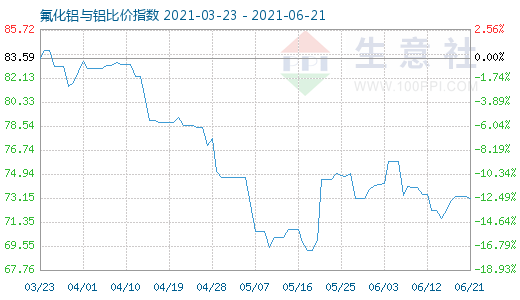 6月21日氟化铝与铝比价指数图