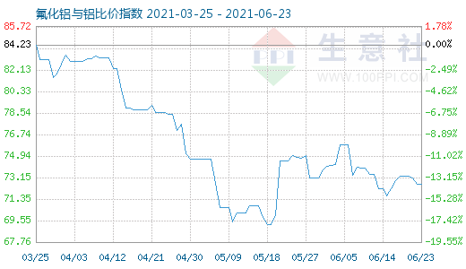 6月23日氟化铝与铝比价指数图