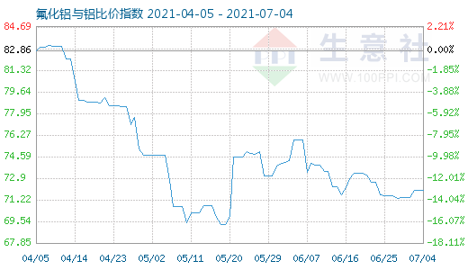 7月4日氟化铝与铝比价指数图