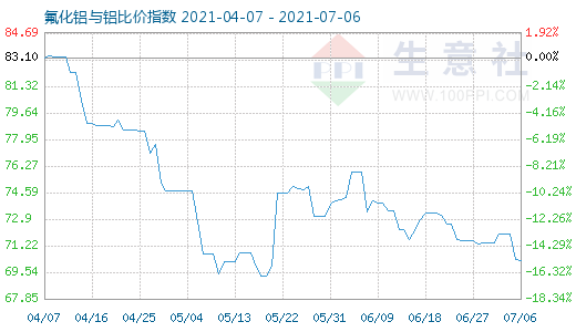 7月6日氟化铝与铝比价指数图