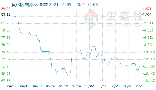 7月8日氟化铝与铝比价指数图