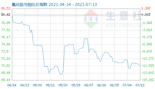 7月13日氟化铝与铝比价指数图