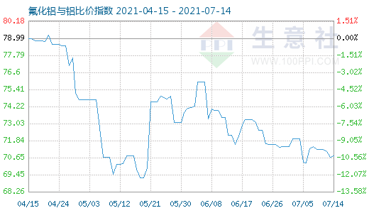 7月14日氟化铝与铝比价指数图