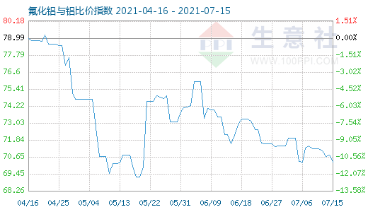 7月15日氟化铝与铝比价指数图