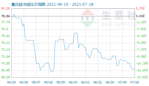 7月18日氟化铝与铝比价指数图