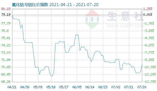 7月20日氟化铝与铝比价指数图