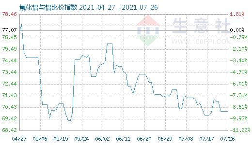 7月26日氟化铝与铝比价指数图