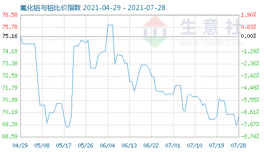 7月28日氟化铝与铝比价指数图