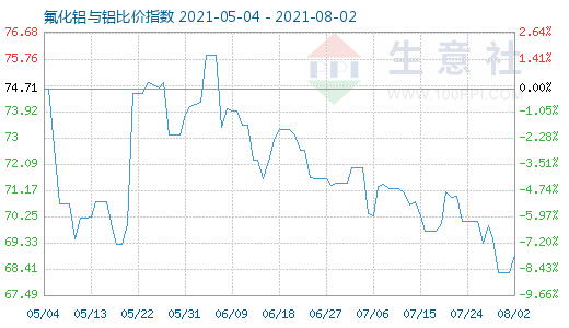 8月2日氟化铝与铝比价指数图