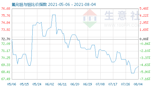 8月4日氟化铝与铝比价指数图