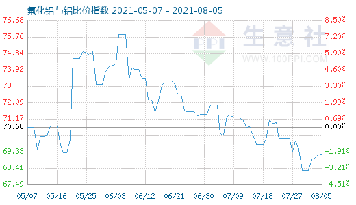 8月5日氟化铝与铝比价指数图