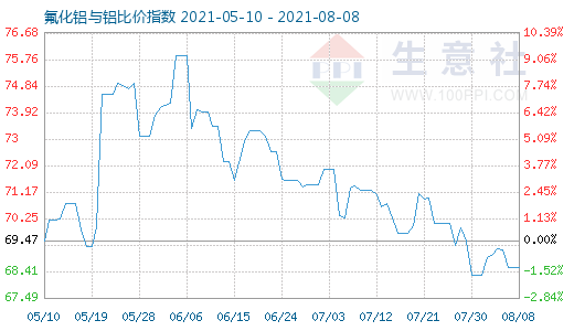 8月8日氟化铝与铝比价指数图