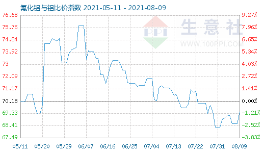 8月9日氟化铝与铝比价指数图