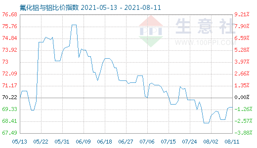 8月11日氟化铝与铝比价指数图