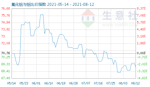 8月12日氟化铝与铝比价指数图