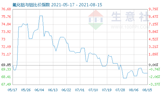 8月15日氟化铝与铝比价指数图