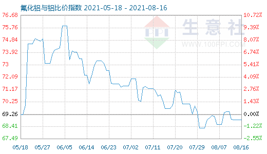 8月16日氟化铝与铝比价指数图