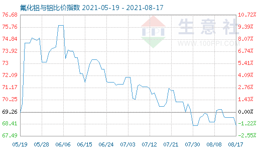 8月17日氟化铝与铝比价指数图