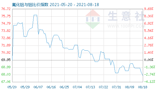 8月18日氟化铝与铝比价指数图