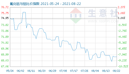 8月22日氟化铝与铝比价指数图