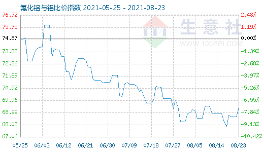 8月23日氟化铝与铝比价指数图