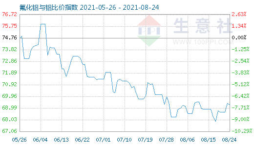 8月24日氟化铝与铝比价指数图