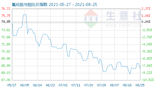 8月25日氟化铝与铝比价指数图