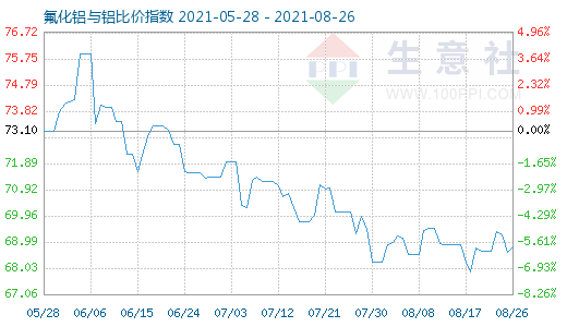8月26日氟化铝与铝比价指数图